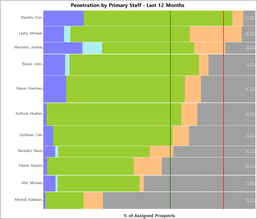 image showing portfolio penetration chart